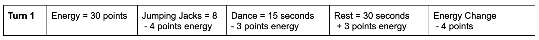 Chart for Turn 1 of activities: start with 30 energy points, 8 jumping jacks minus 4 points, dance 15 seconds minus 3 points, rest 30 seconds plus 3 points, energy change minus 4 points